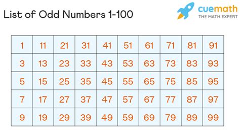 sum of odd numbers from 1 to 99